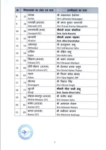CG विधानसभा चुनाव: बीजेपी की सूची में 10 ST, 6 OBC, 1 SC समेत 5 महिलाओं के नाम