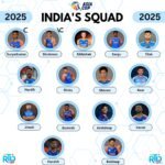 Asia Cup 2025 Team India Squad: एशिया कप के लिए 15 सदस्यीय भारतीय टीम का हुआ ऐलान, गिल बने उपकप्तान, देखें पूरा स्क्वाड